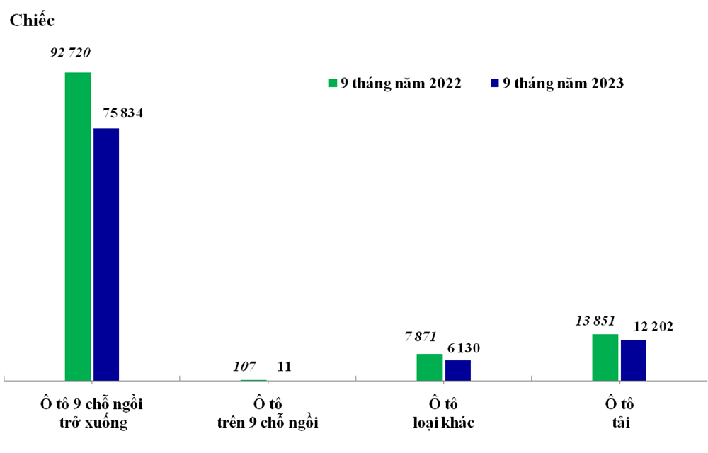 Ô tô nhập khẩu tháng 9/2023 đạt 7.430 chiếc, tương ứng trị giá đạt 173,68 triệu USD
